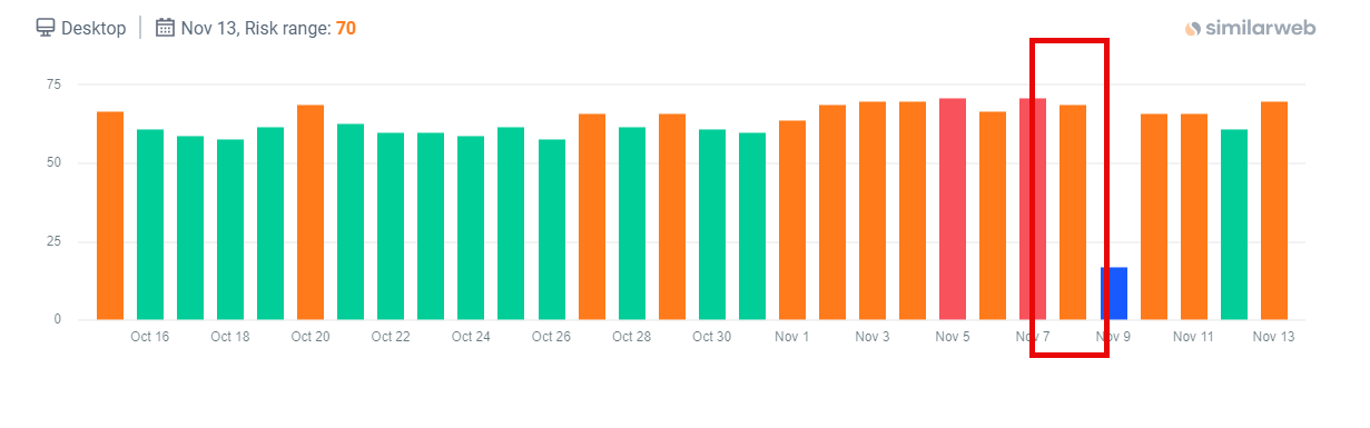 SERP Volatility in November 8th reviews update