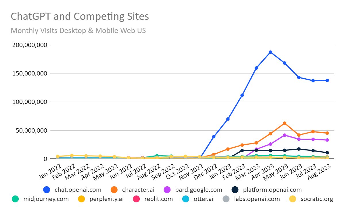 chart: ChatGPT and Competing Sites US