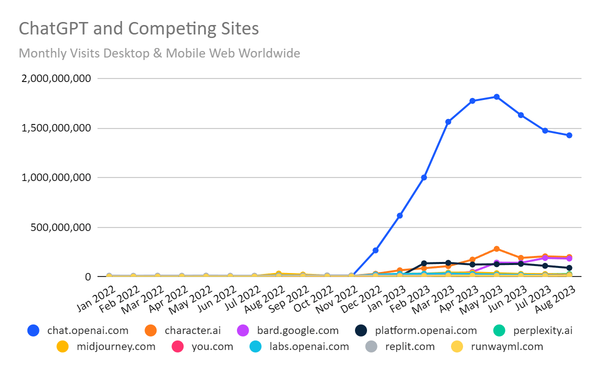 chart: ChatGPT and Competing Sites Worldwide