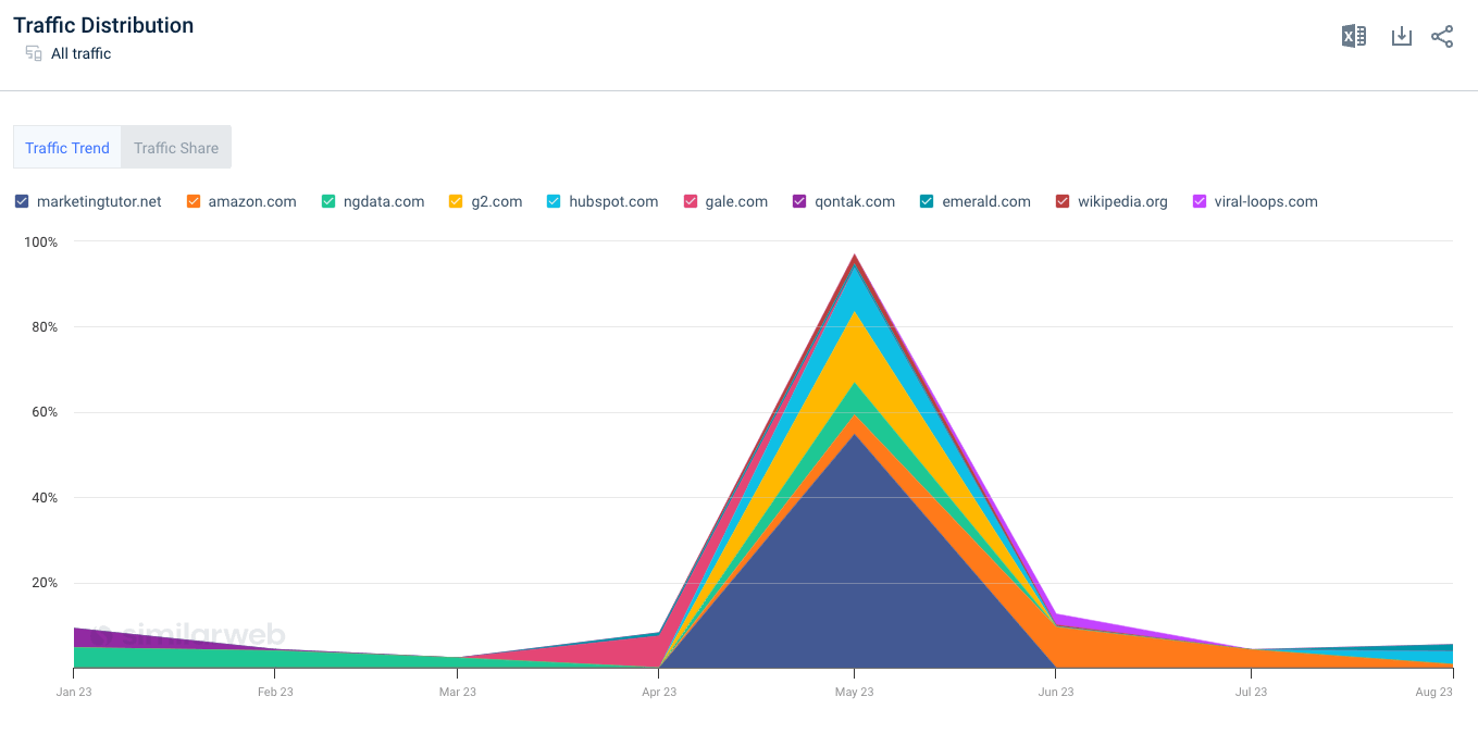 "Interactive marketing" traffic volumes