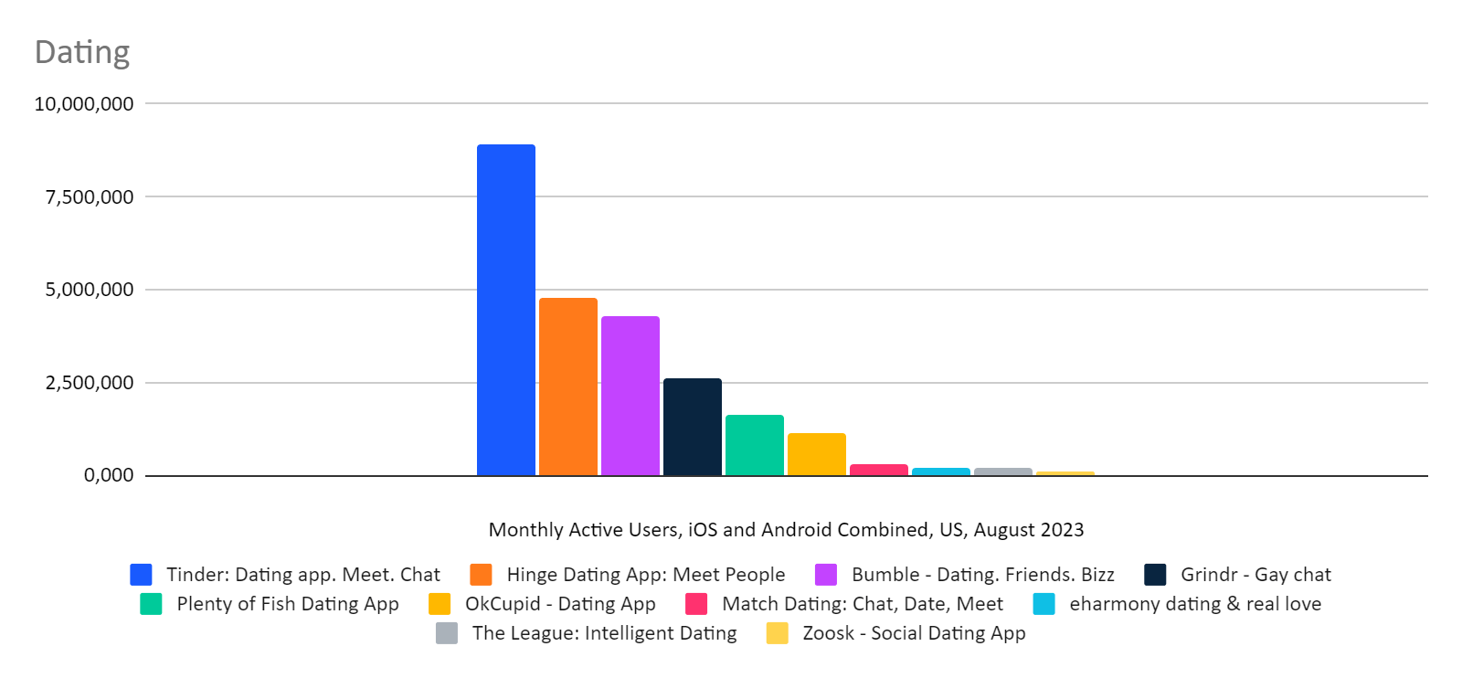 chart: apps ranked by monthly active users, US