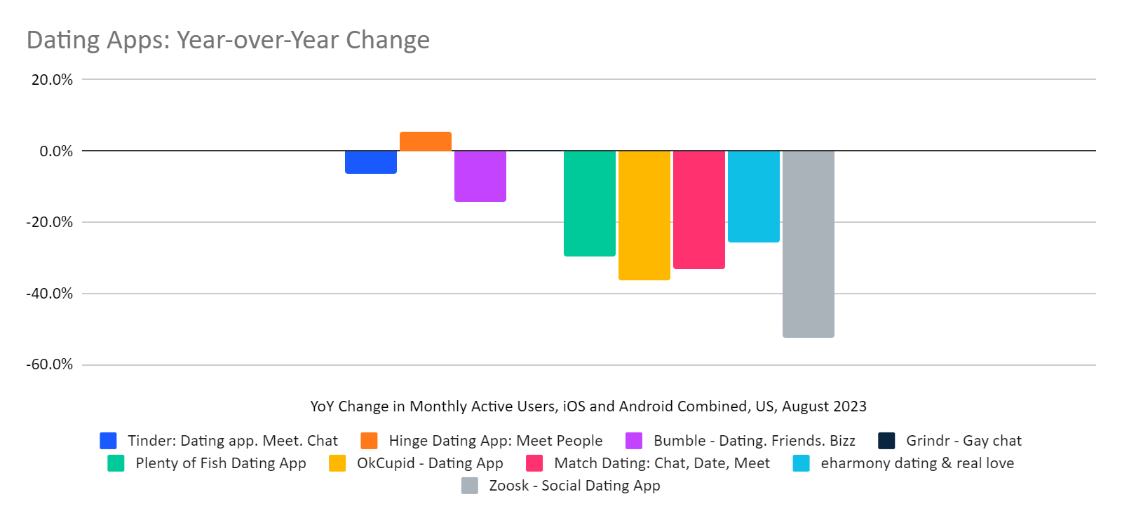 chart: growing and shrinking user counts