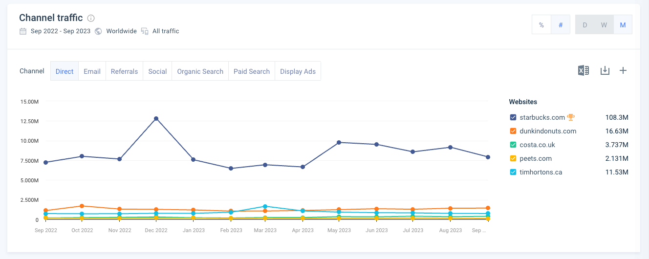 Compare direct traffic trends