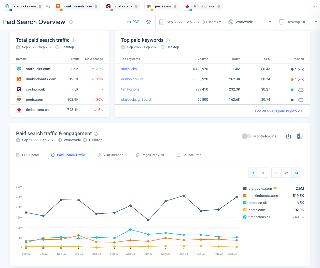 Paid Search overview of your competitors