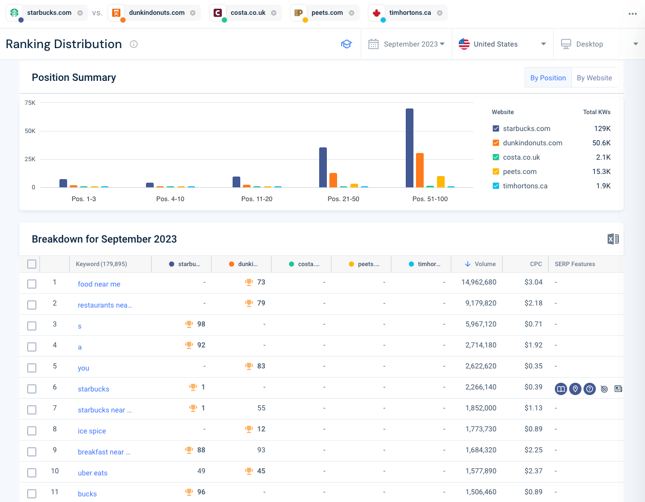 Analyze your competitors ranking distribution