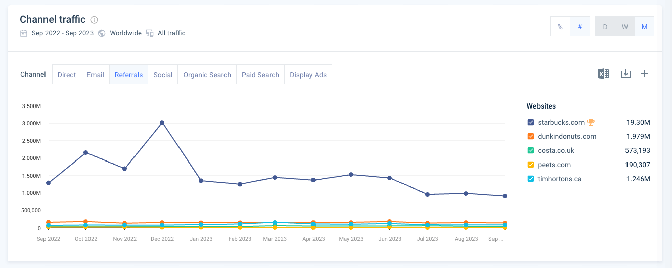 Examine referral traffic trend