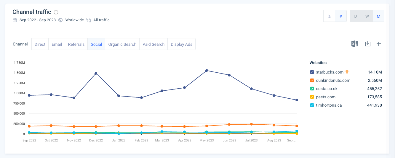 Analyze competitors social traffic trend