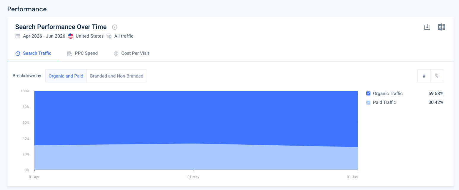 Check paid vs organic cannibalization