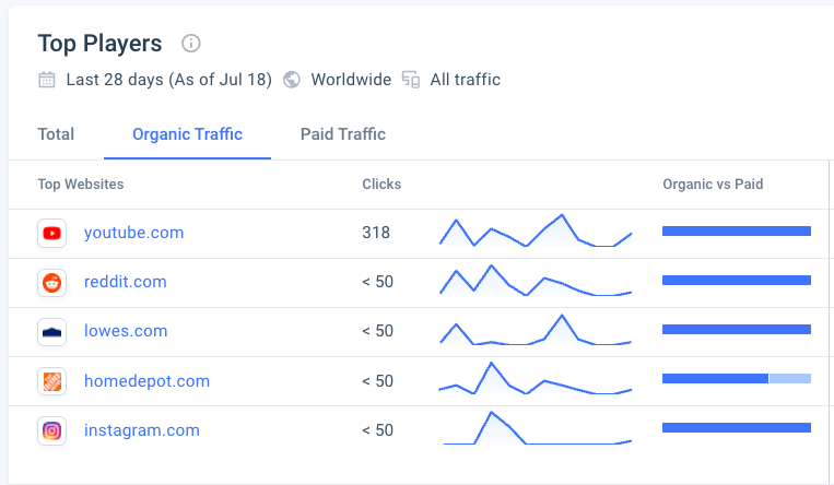 Top 5 players on water heater searches