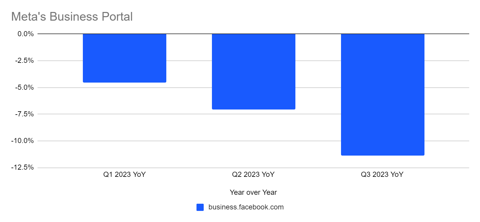 graph: year over year decline in traffic to Meta's business portal