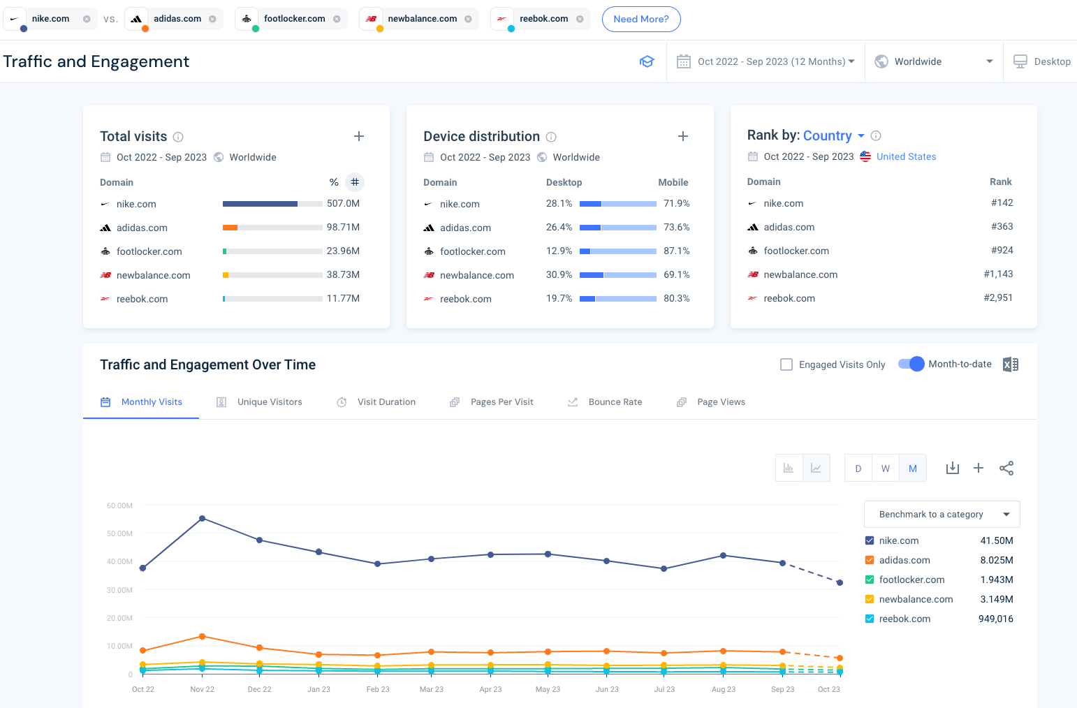 nike competitors website analysis