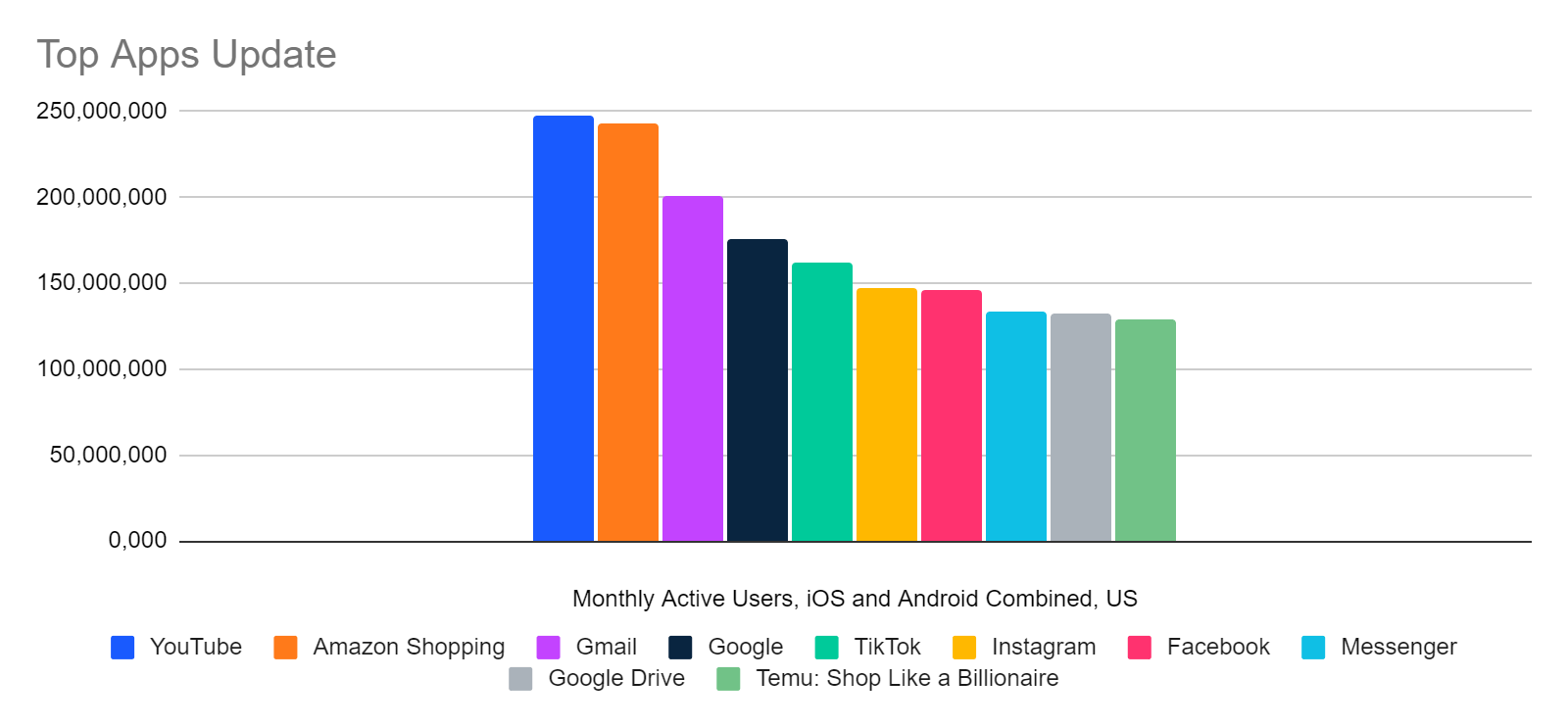 chart: Temu ranks among the top 10 apps in the US