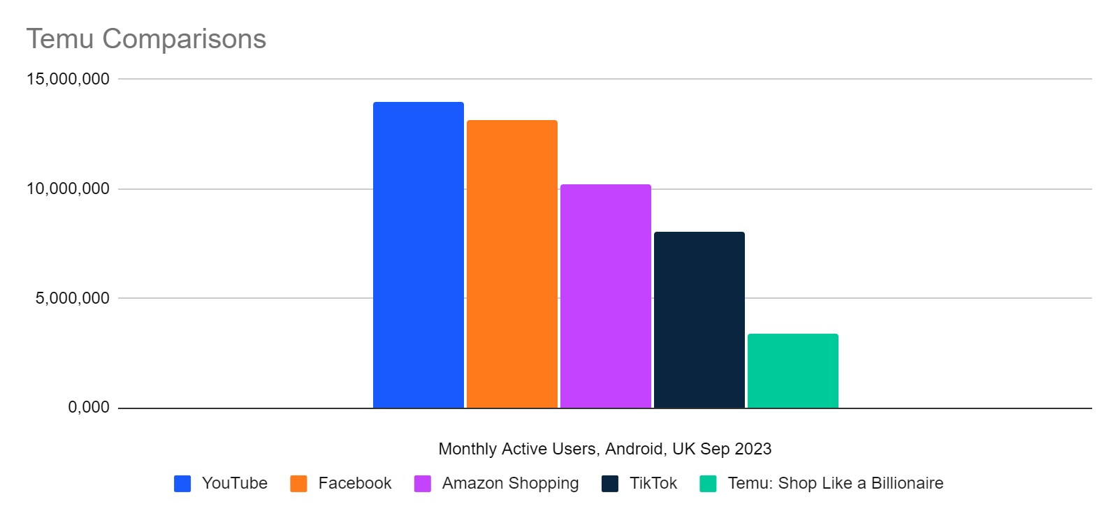 chart: Temu app in the UK