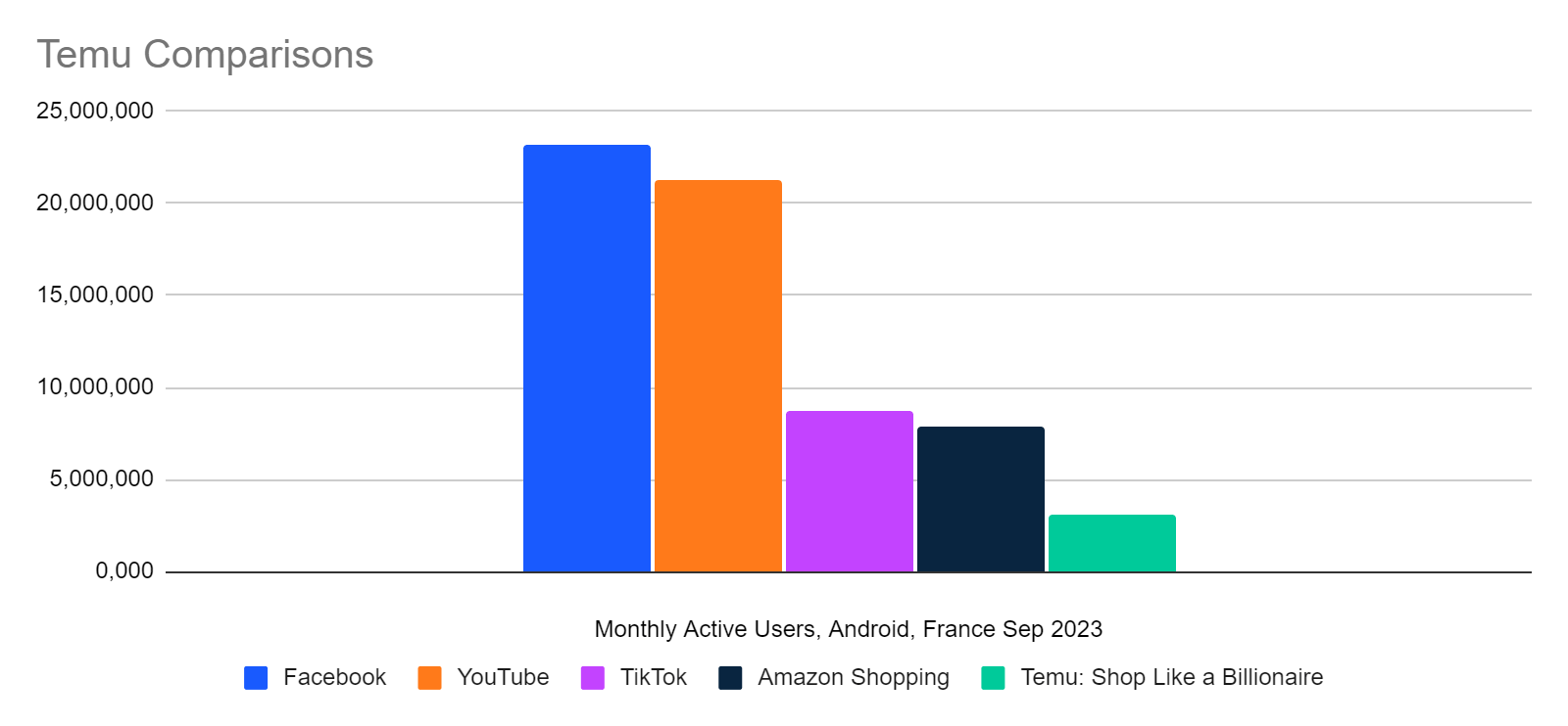 Chart: Temu app in France