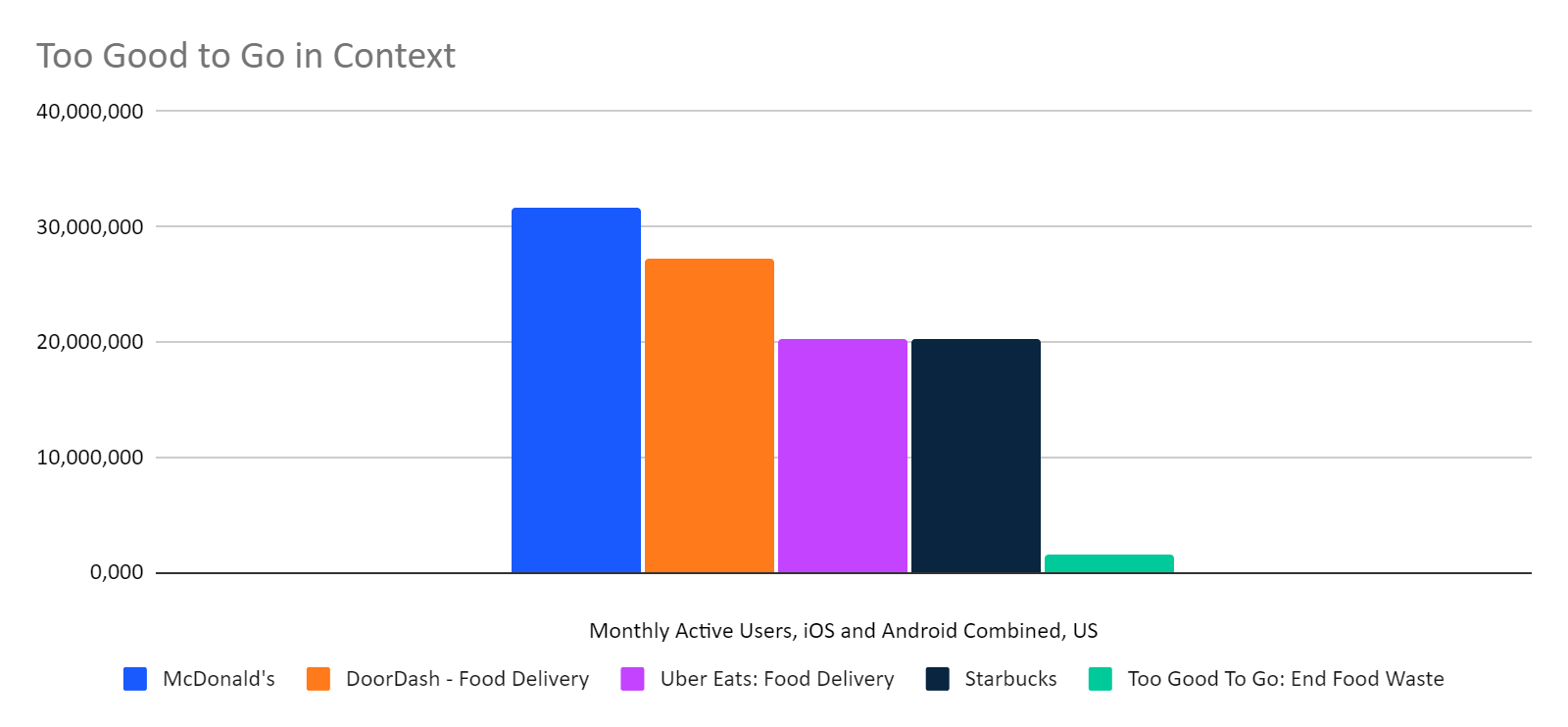 chart: Too Good to Go compared with other food and drink apps in the US