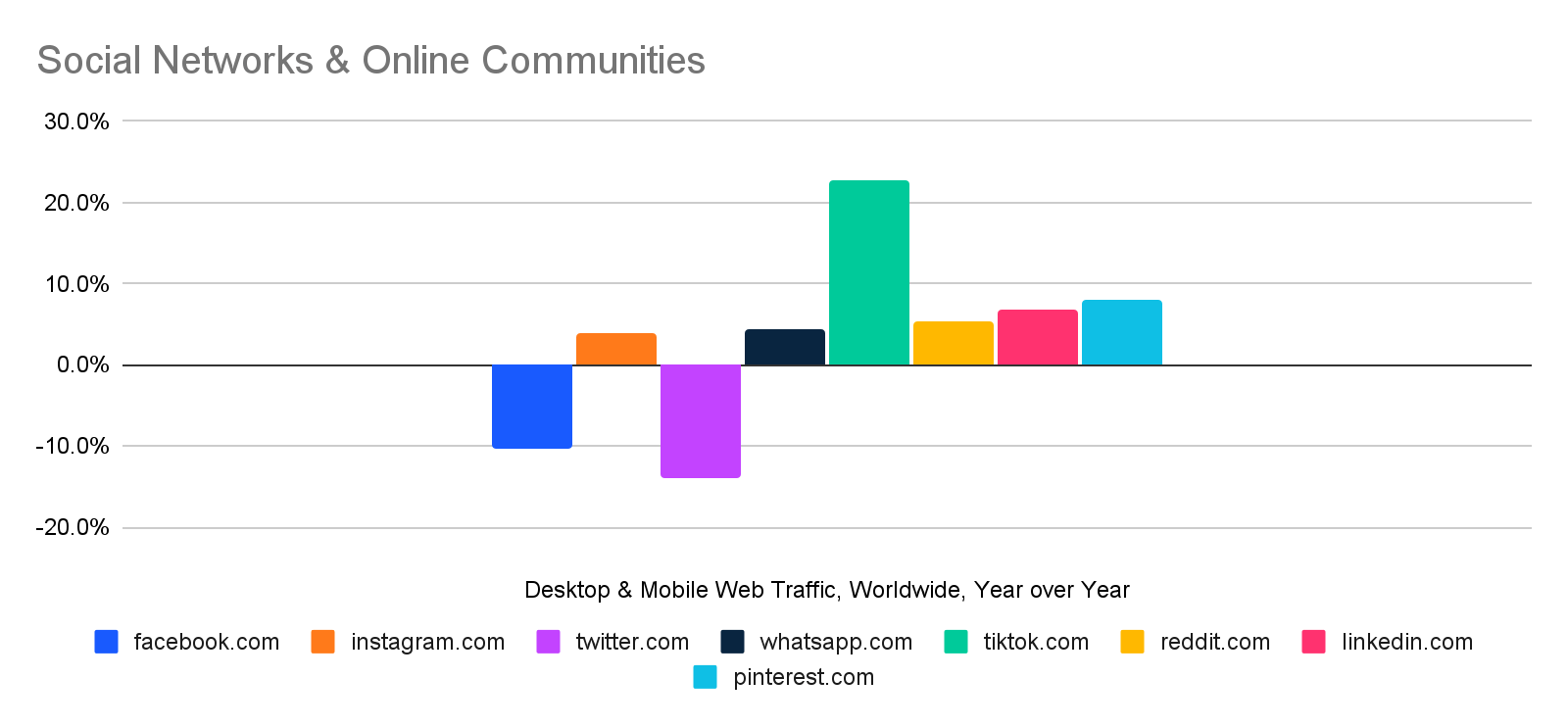 chart: Twitter year over year traffic, compared with other leading social websites