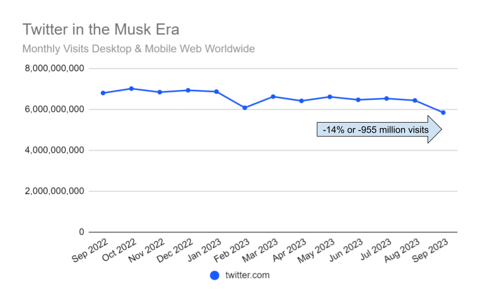 chart: trend in twitter.com web traffic over the year.