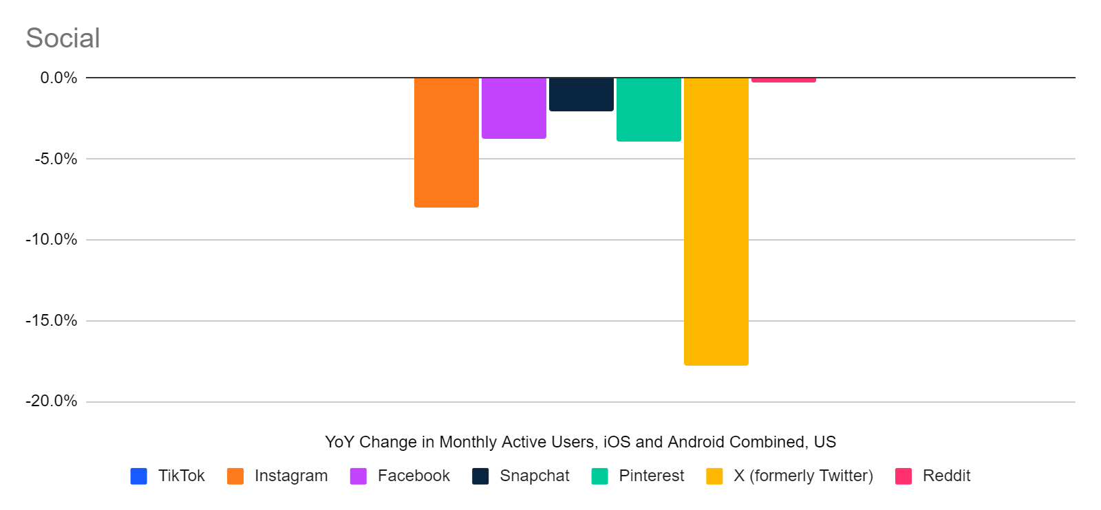 chart: twitter app engagement comparison shows a bigger drop than other social networks, although most others also lost monthly users