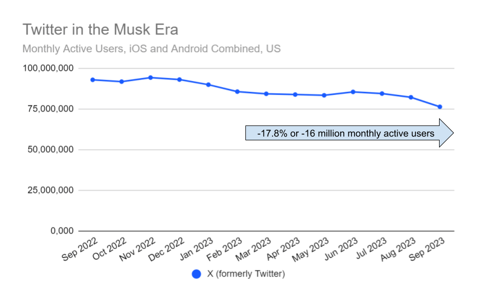 chart: monthly trend in Twitter's mobile app active users in the US