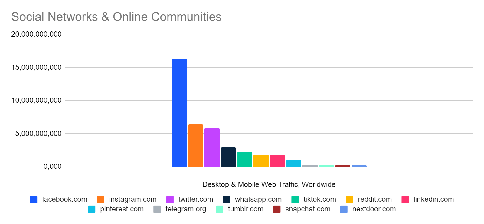 chart: how twitter.com compares with other social websites