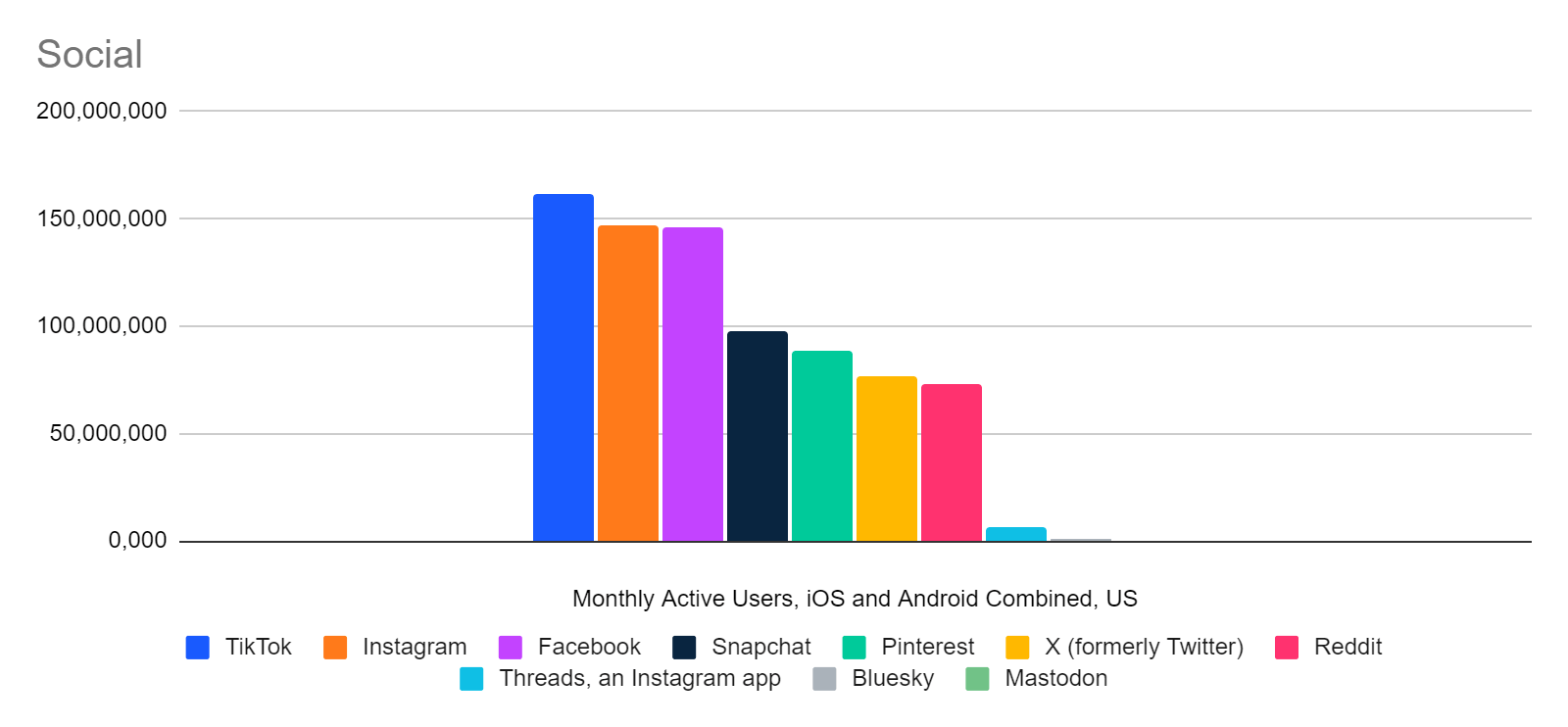 chart: how the X app compares with competitors in the us