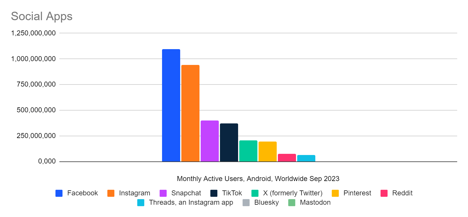chart: how the X app compares on Android, worldwide