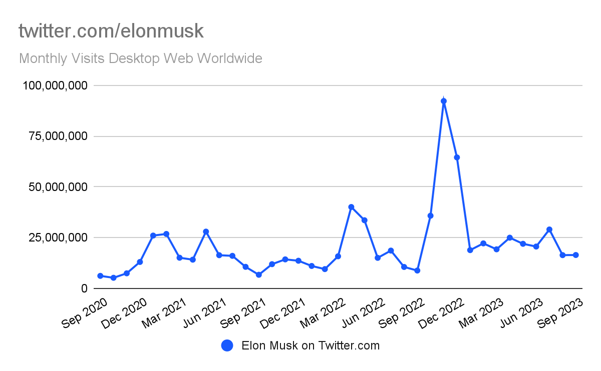 chart: traffic to Musk's profile and posts on twitter.com