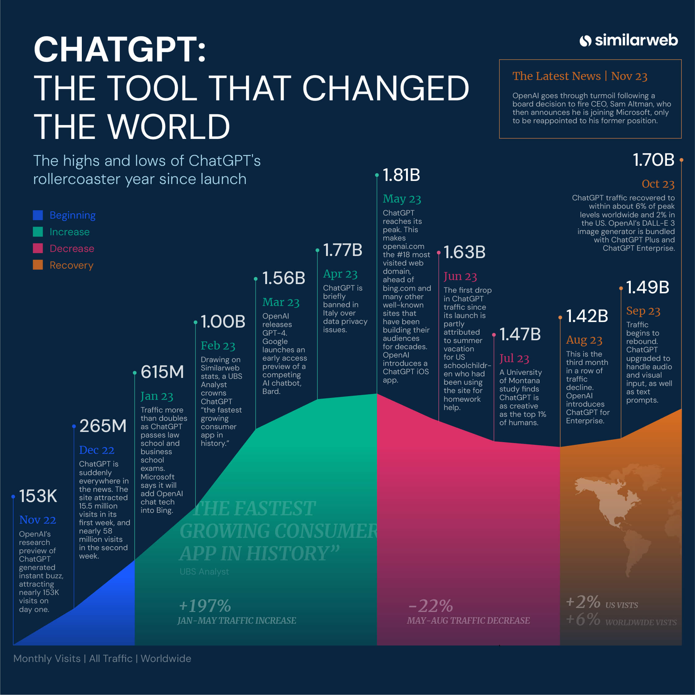 ChatGPT web traffic infographic