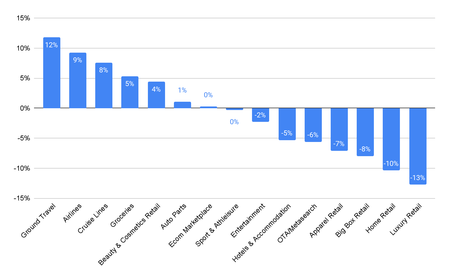 Black friday sectors YoY