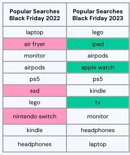 Popular black friday searches 2022 vs 2023