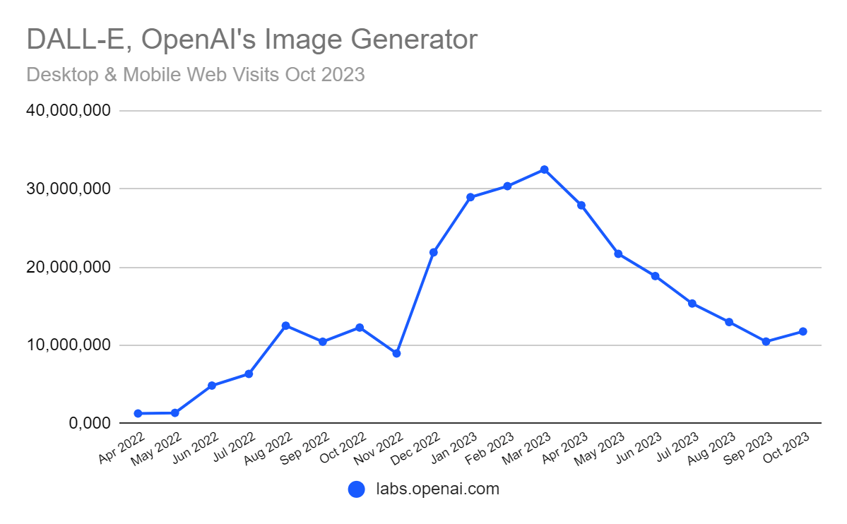 chart: growth in the traffic to DALL-E's home at labs.openai.com