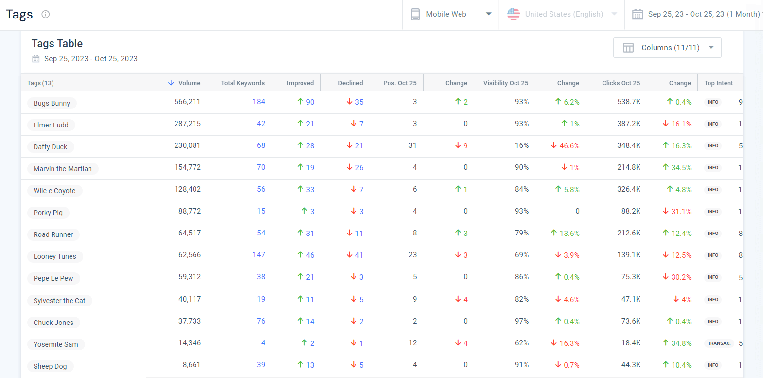 Keyword Tags in the Similarweb rank tracker