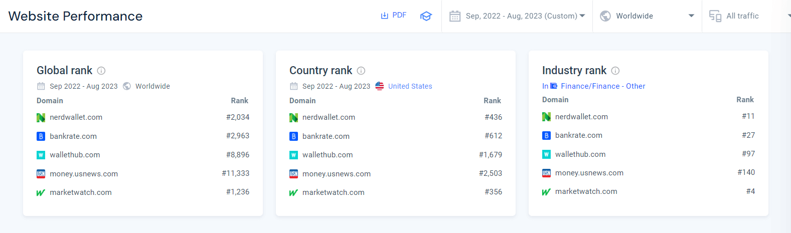 Website Performance report