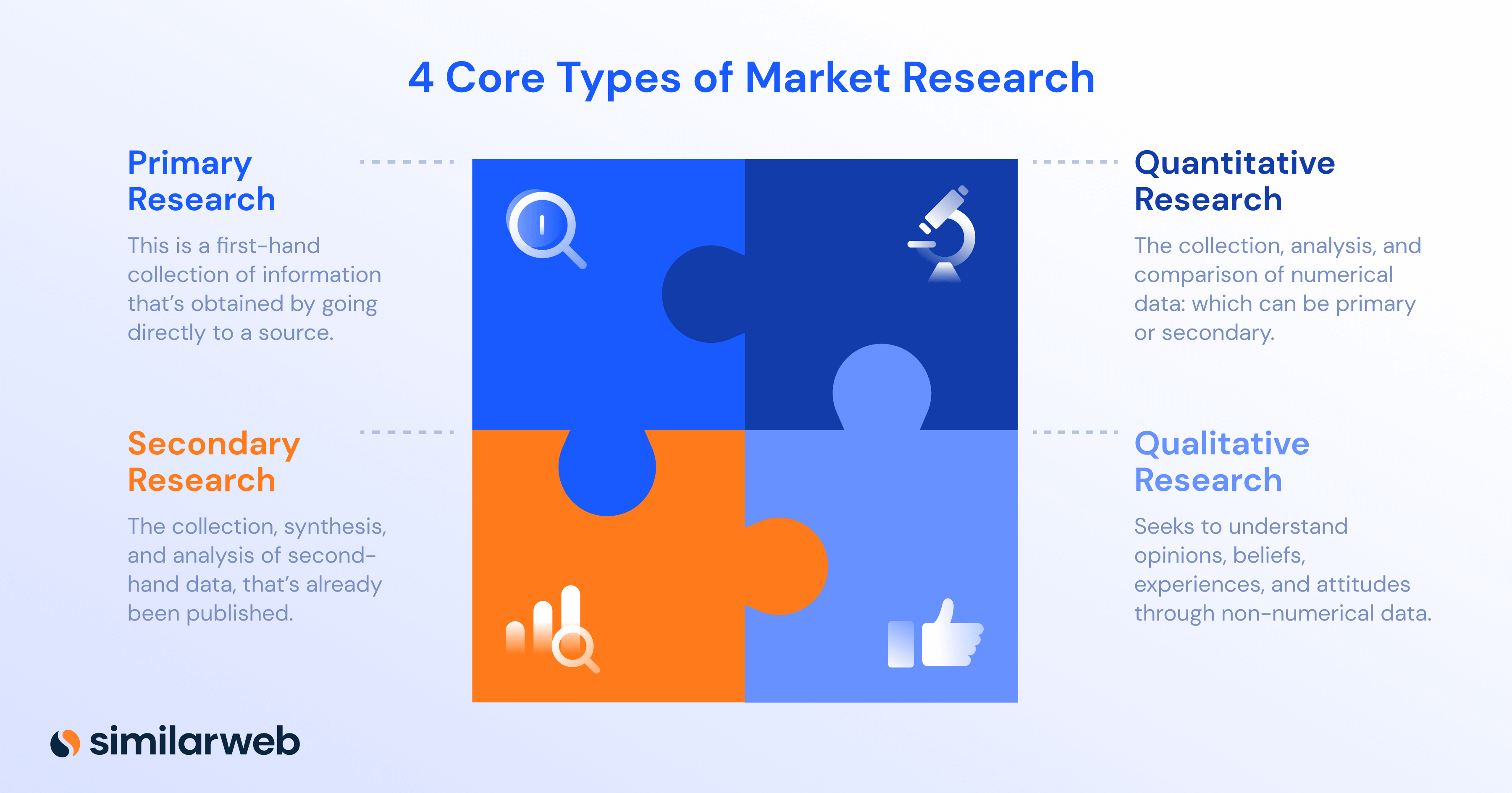 4 types of b2b market research