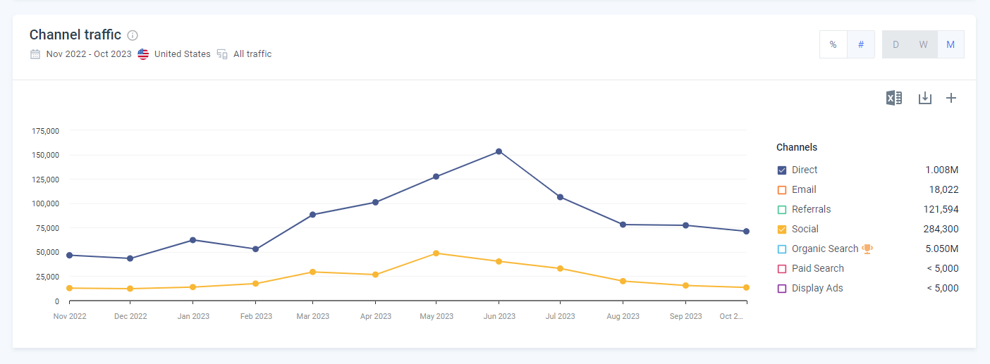 Channel Traffic report excluding organic traffic