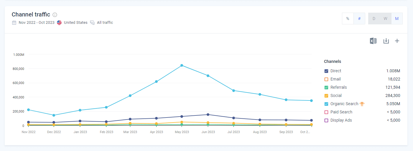Channel Traffic report including organic traffic