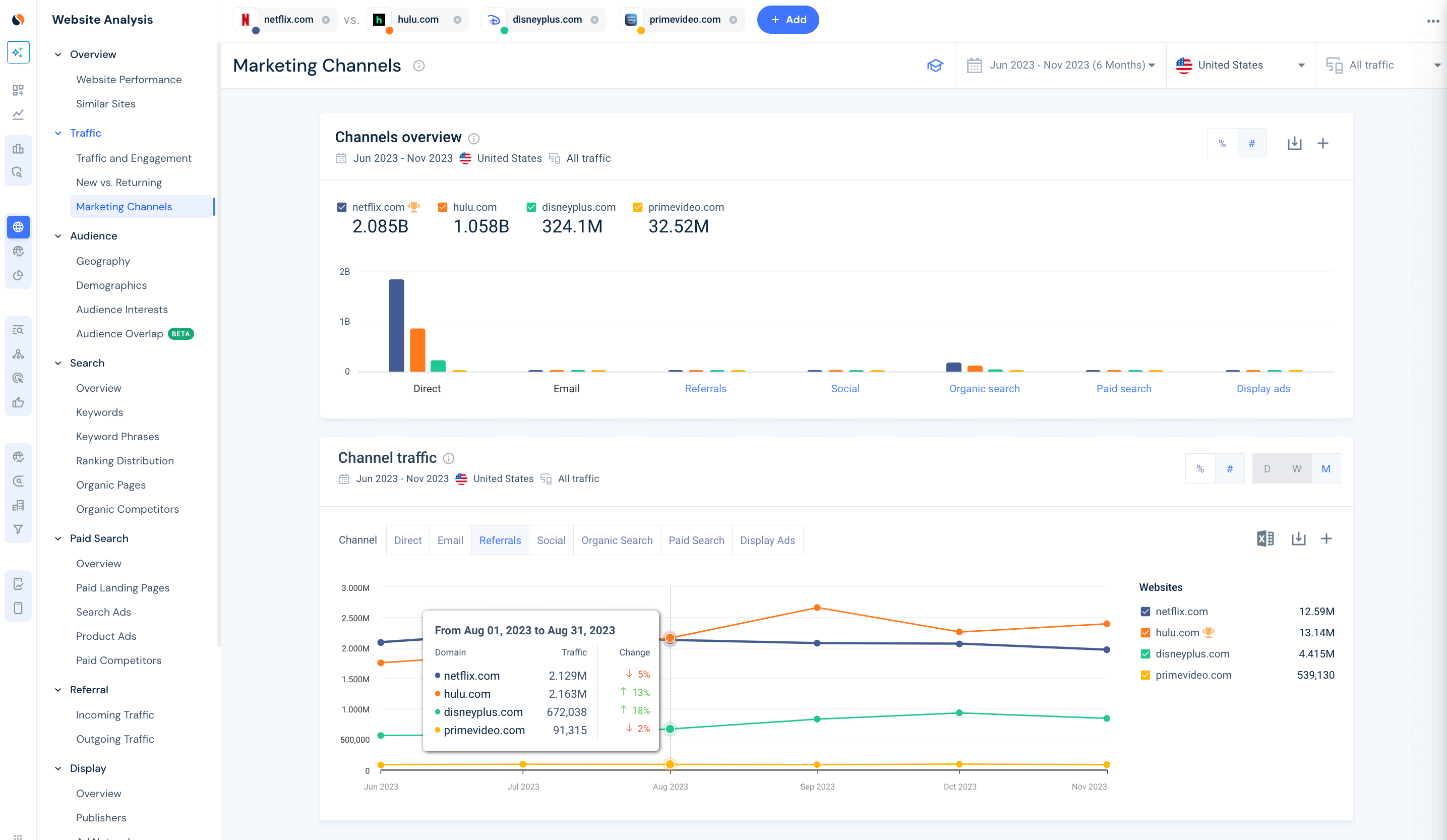 Competitor marketing channel mix using the Similarweb platform