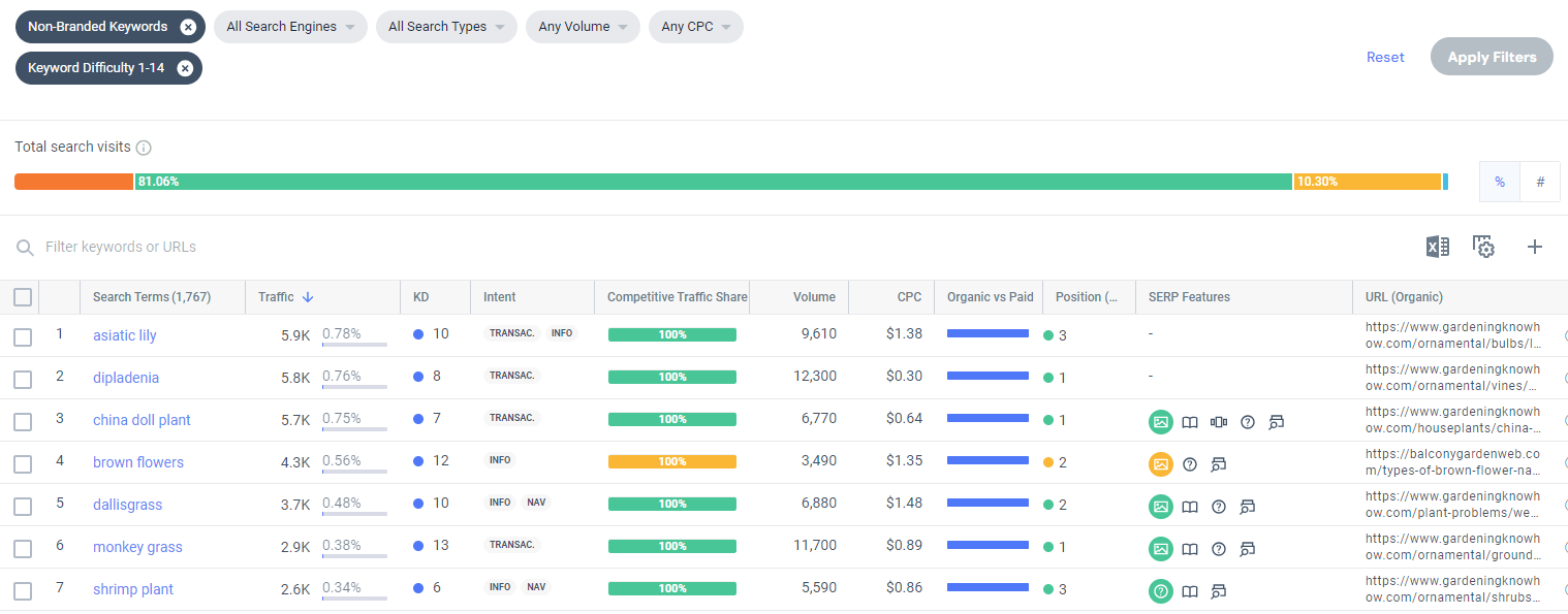 Keyword Gap tool showing non-branded low-difficulty keywords