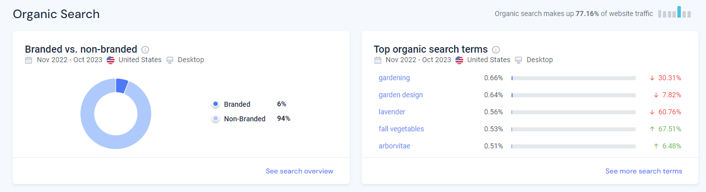 Similarweb Organic Search report