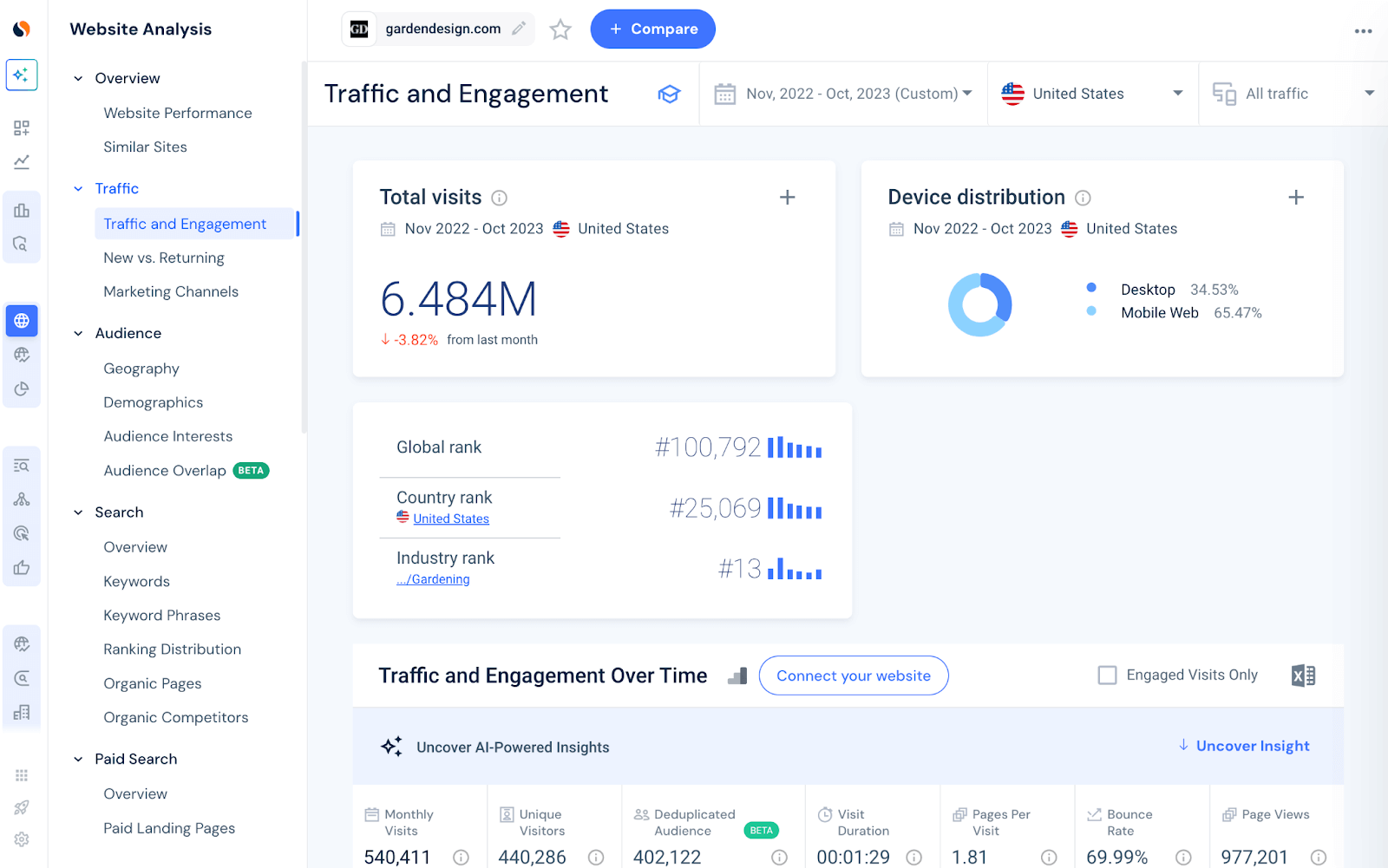 Similarweb Website Performance report for gardendesign.com.