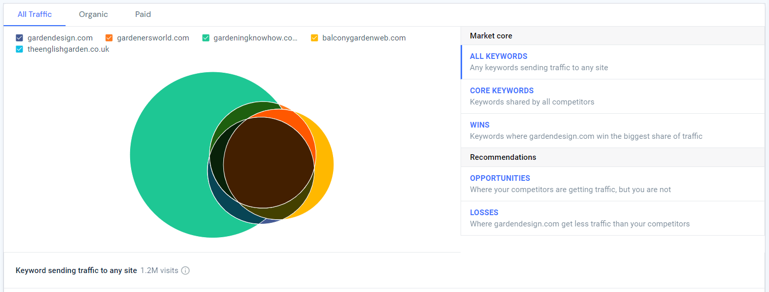 Similarweb Keyword Gap tool