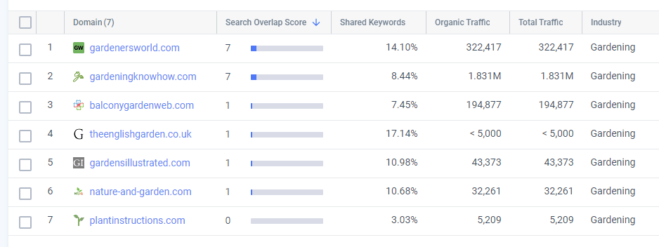 Similarweb showing relevant site competitors