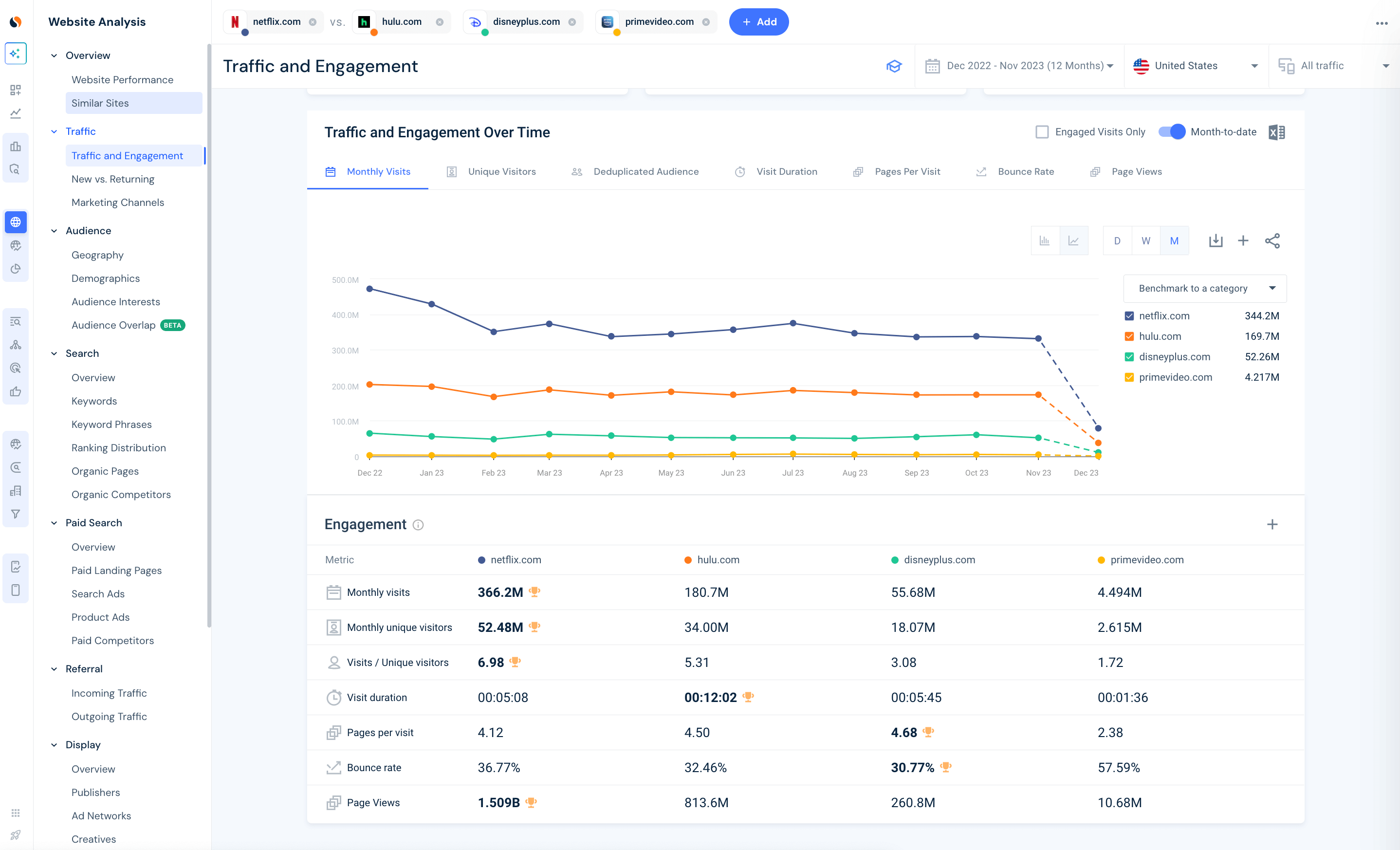 Web metrics analysis using the Similarweb platform.