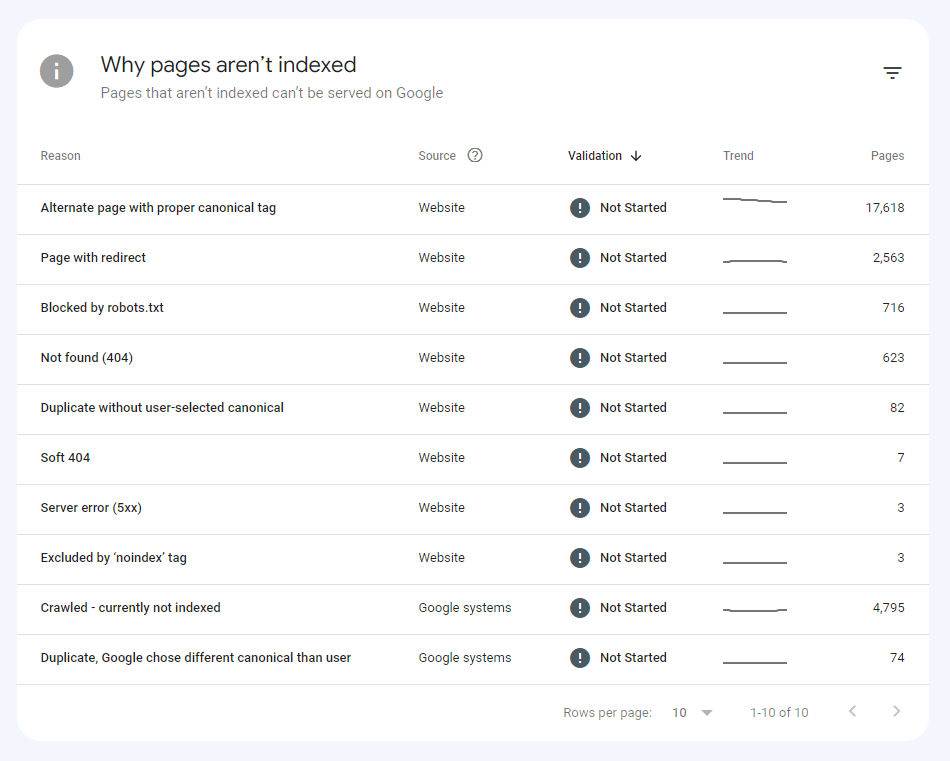 Why pages aren't indexed
