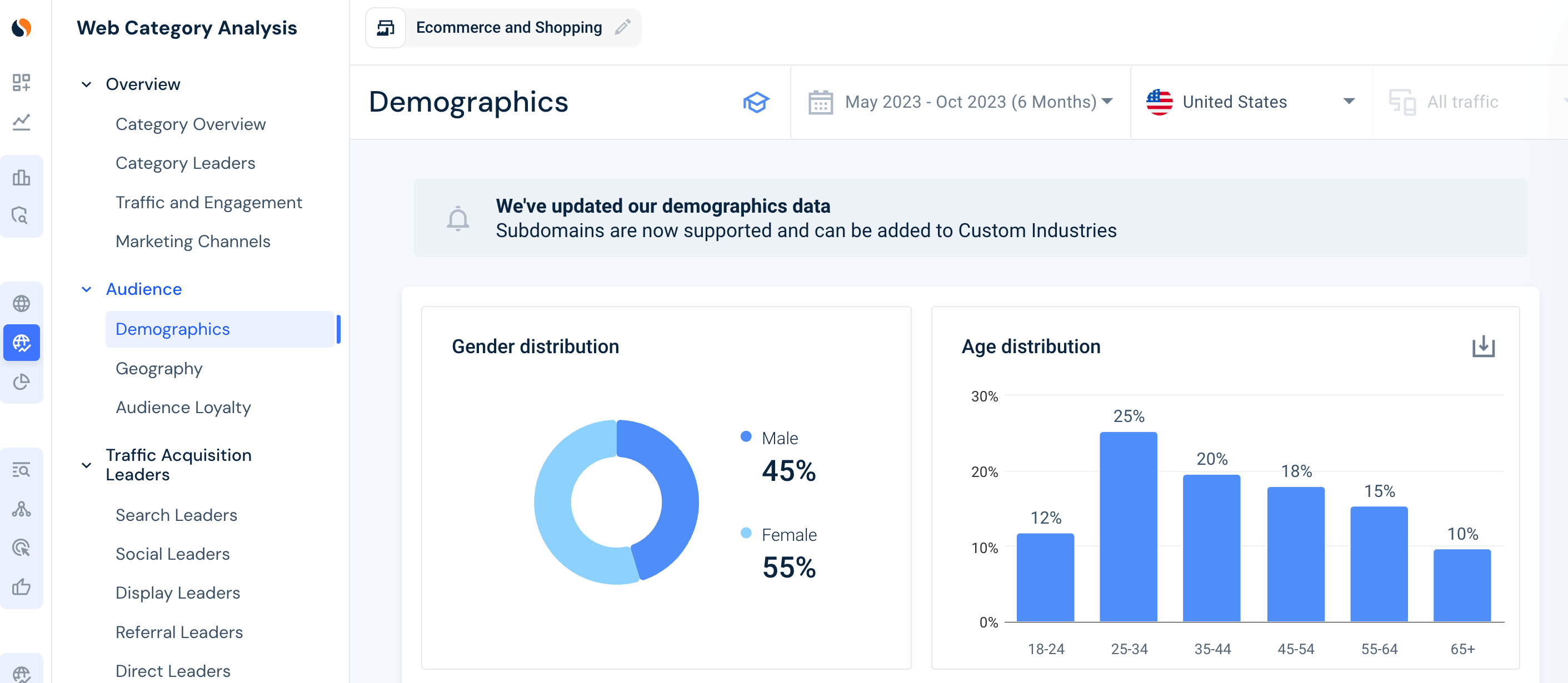audience demographics b2b market research