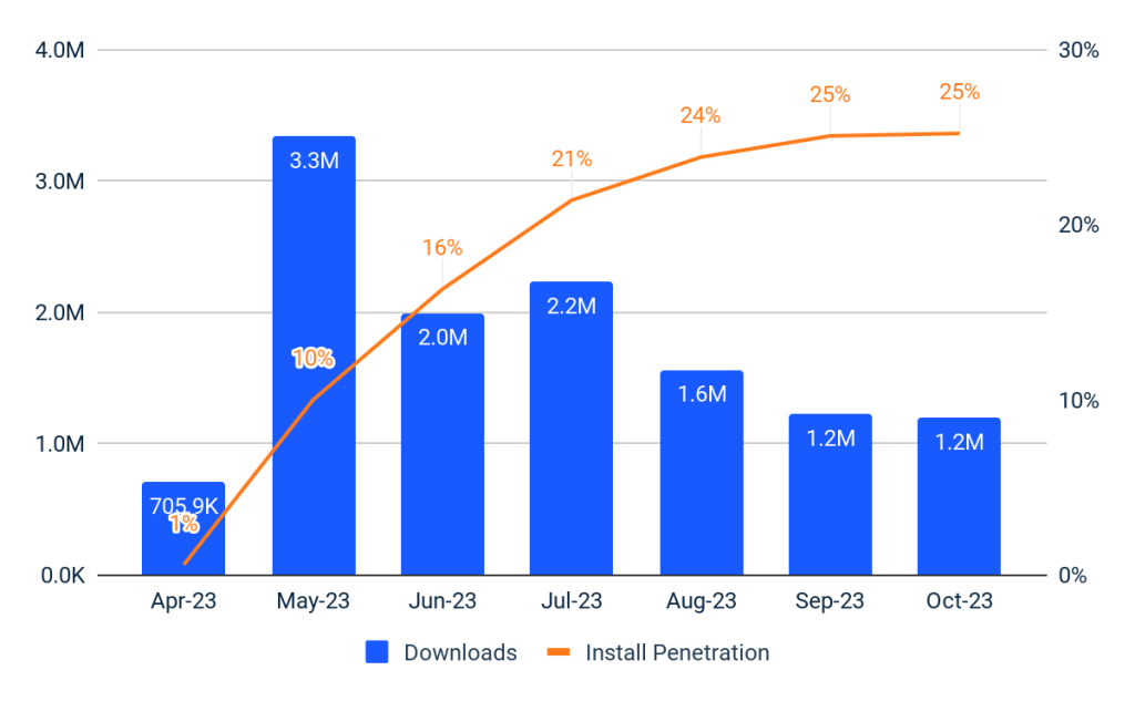 Temu – Monatliche App-Downloads und Installations-Penetration – UK