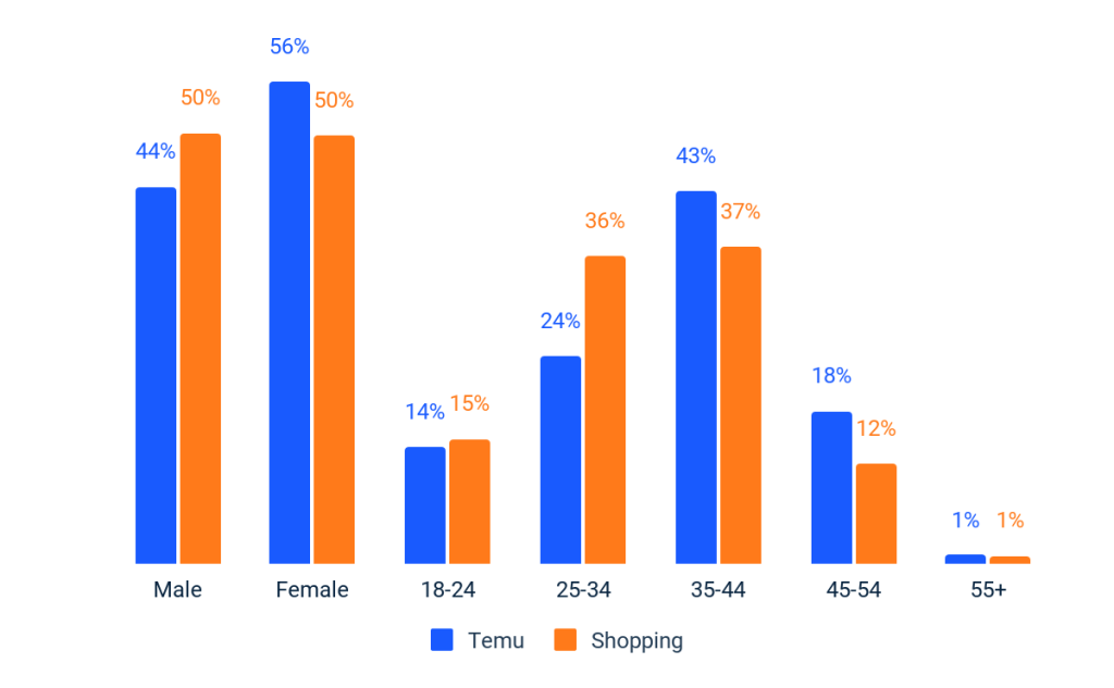 Temu im Vergleich zur Shopping-App-Kategorie – Demografie – UK