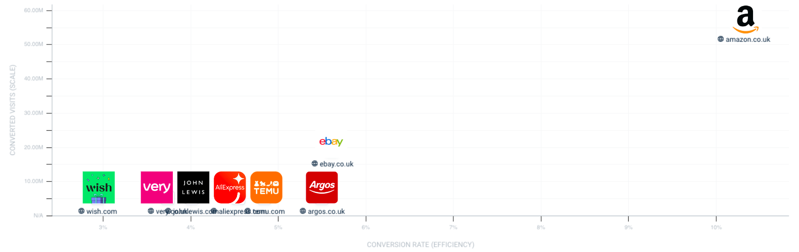 Temu im Vergleich zu den Hauptwettbewerbern – Konversionsrate und konvertierte Besuche – UK