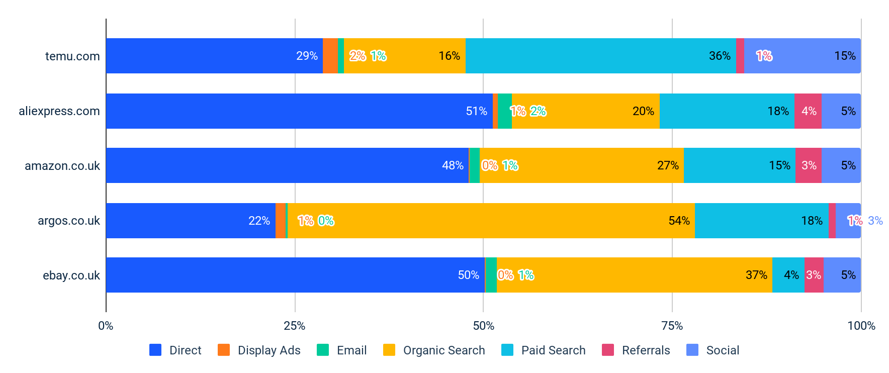 Temu im Vergleich zu den Top-Wettbewerbern – Marketing-Kanäle im Traffic-Anteil (%) – UK