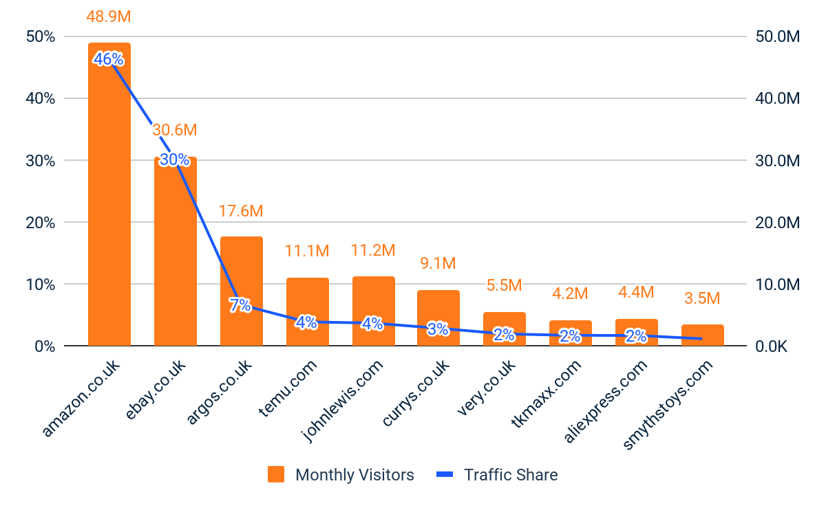 Top 10 Einzelhändler mit mehreren Kategorien – Individuelle Besucher und Traffic-Anteil – UK